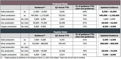 Table 3 (CNW Group/Luca Mining Corp.)
