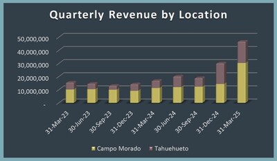 Quarterly Revenue by Location (CNW Group/Luca Mining Corp.) Quarterly Revenue by Location (CNW Group/Luca Mining Corp.)
