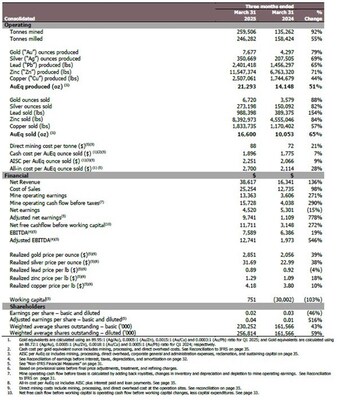 Table 1 (CNW Group/Luca Mining Corp.) Table 1 (CNW Group/Luca Mining Corp.)